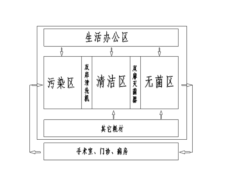 供應室不銹鋼產(chǎn)品